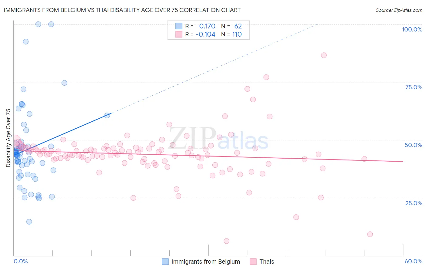 Immigrants from Belgium vs Thai Disability Age Over 75