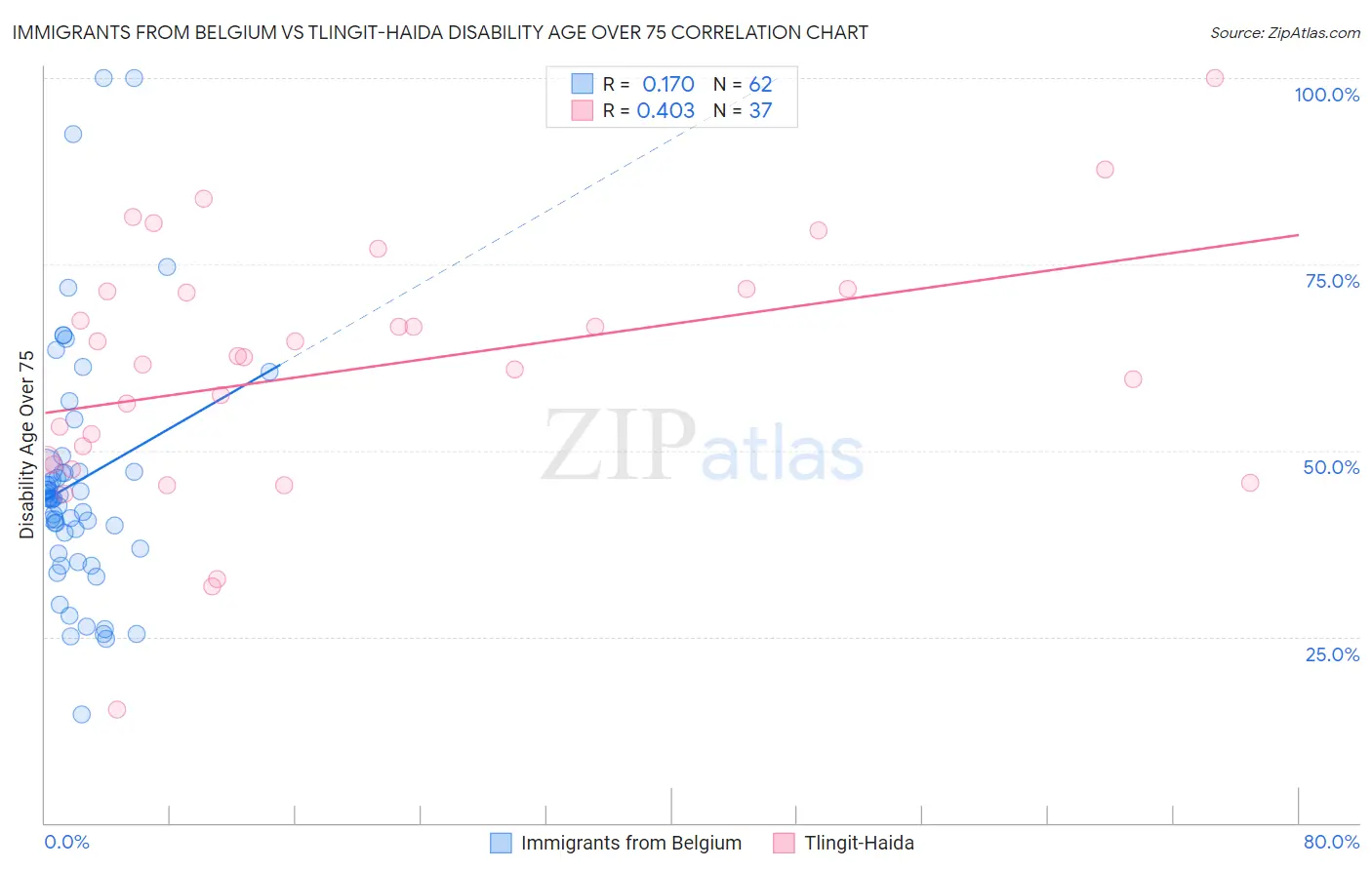 Immigrants from Belgium vs Tlingit-Haida Disability Age Over 75