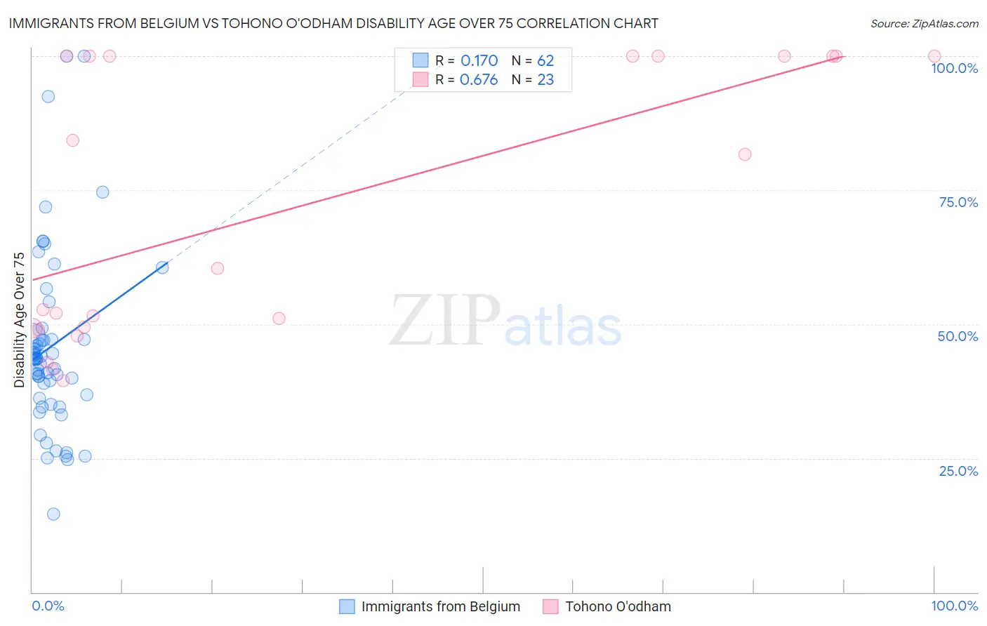 Immigrants from Belgium vs Tohono O'odham Disability Age Over 75