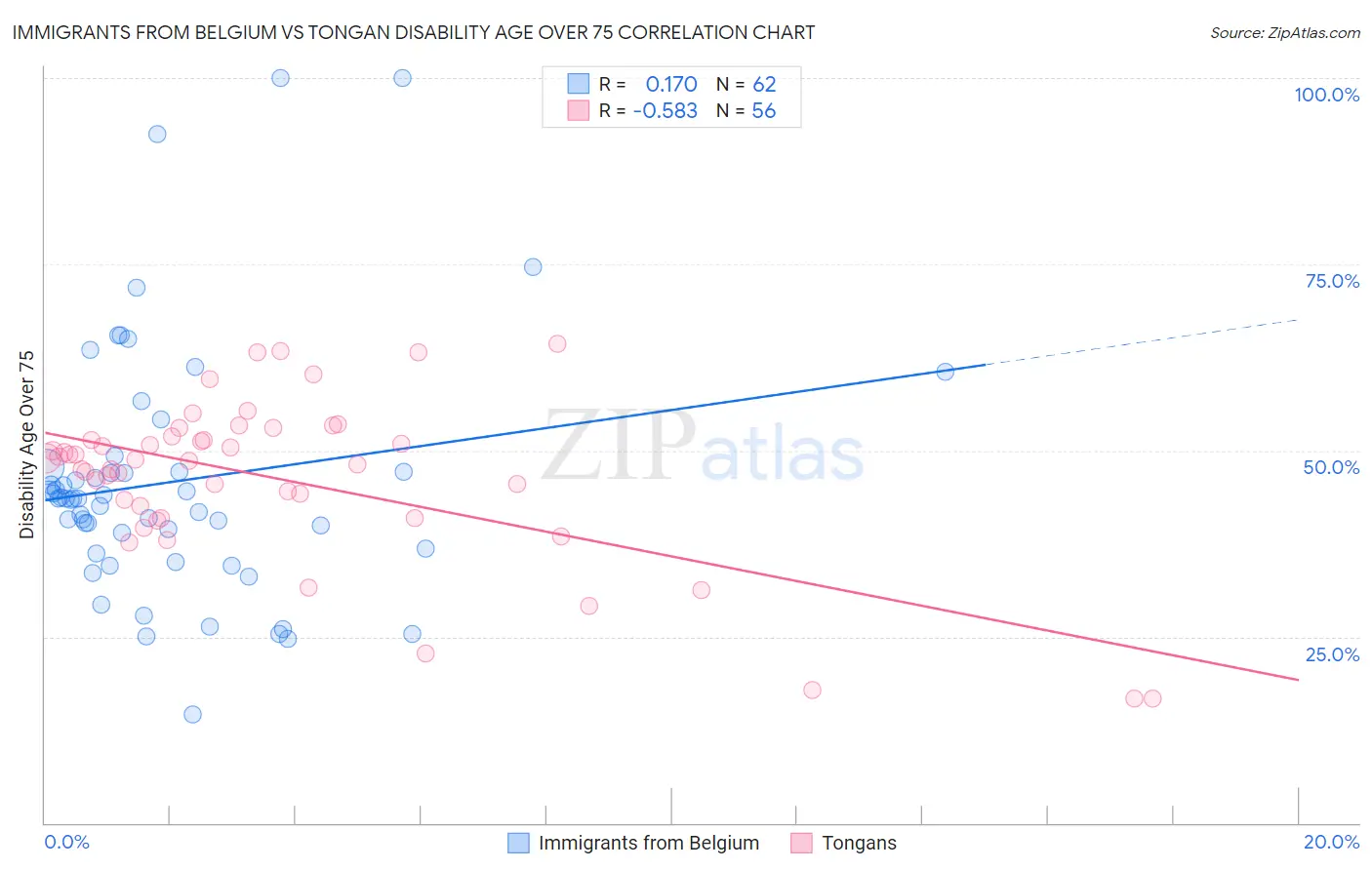 Immigrants from Belgium vs Tongan Disability Age Over 75