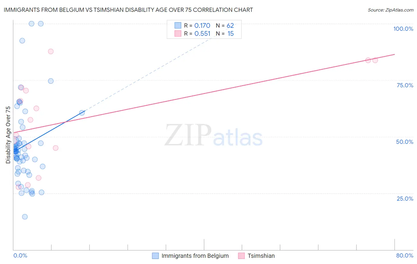 Immigrants from Belgium vs Tsimshian Disability Age Over 75