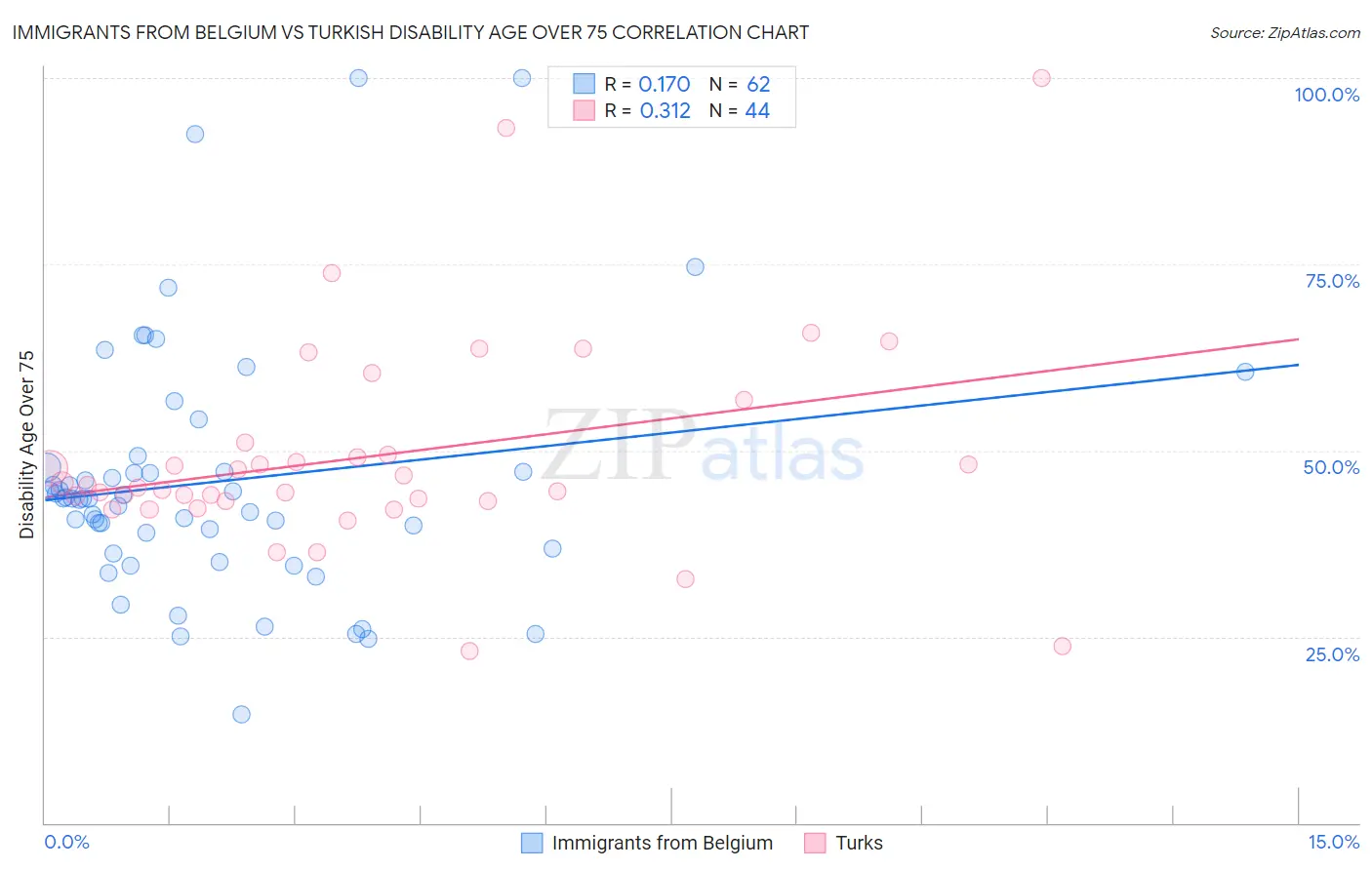 Immigrants from Belgium vs Turkish Disability Age Over 75