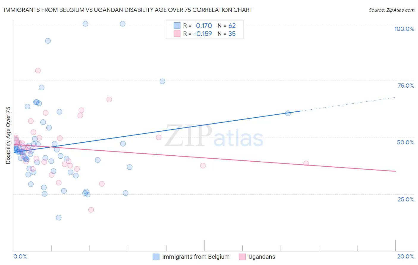 Immigrants from Belgium vs Ugandan Disability Age Over 75