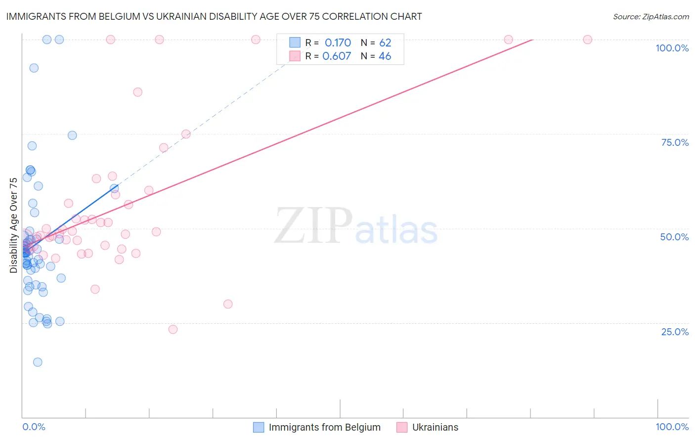 Immigrants from Belgium vs Ukrainian Disability Age Over 75