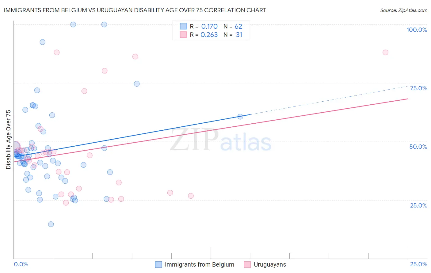 Immigrants from Belgium vs Uruguayan Disability Age Over 75