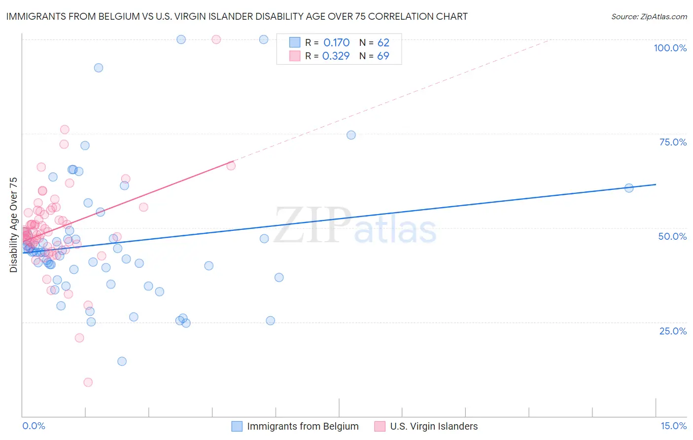Immigrants from Belgium vs U.S. Virgin Islander Disability Age Over 75