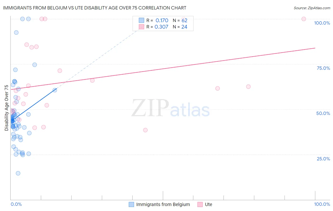 Immigrants from Belgium vs Ute Disability Age Over 75
