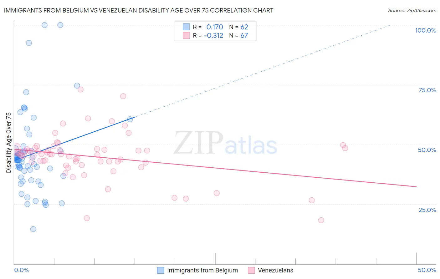 Immigrants from Belgium vs Venezuelan Disability Age Over 75
