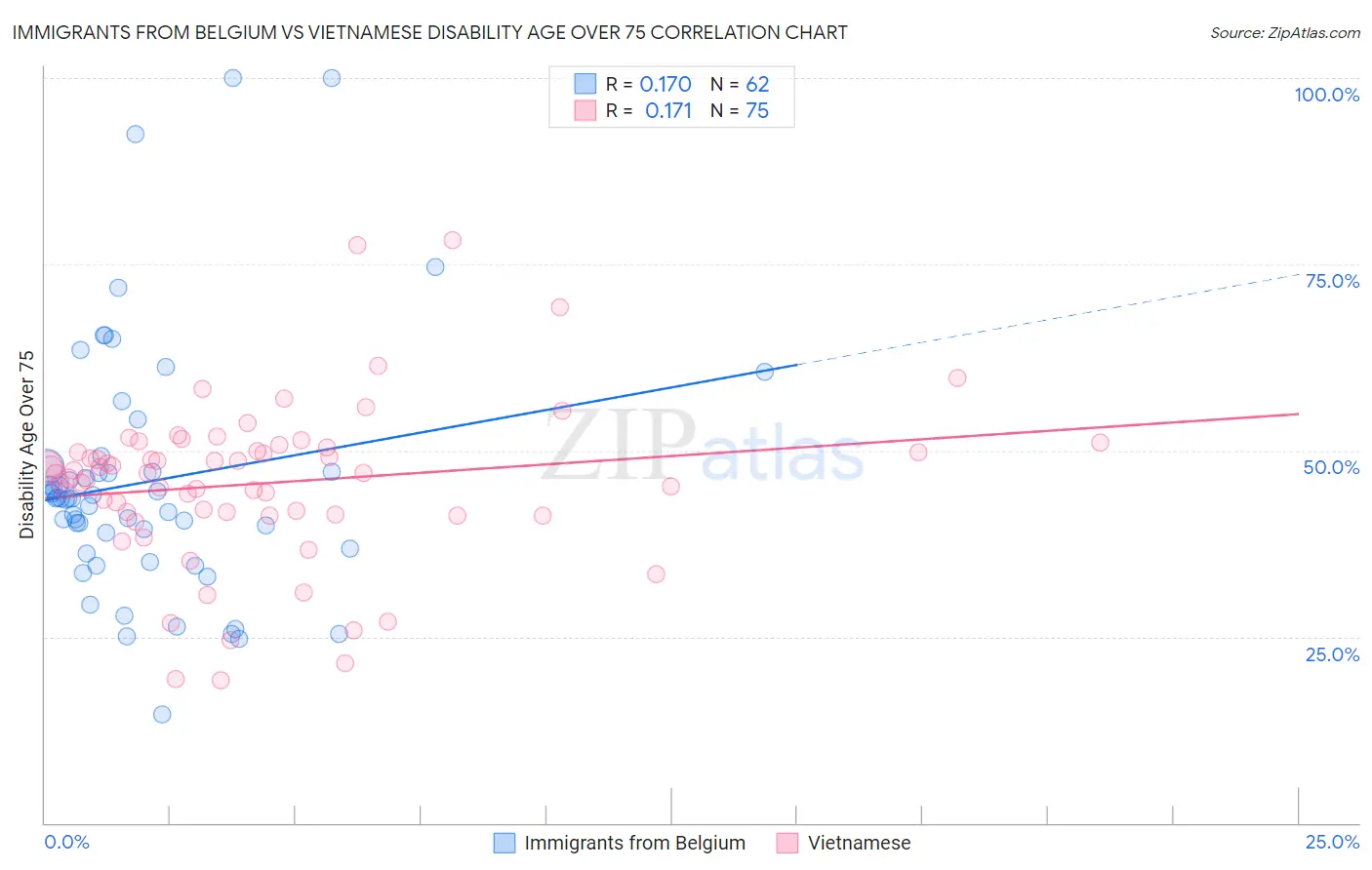 Immigrants from Belgium vs Vietnamese Disability Age Over 75