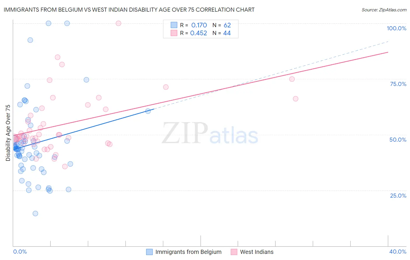 Immigrants from Belgium vs West Indian Disability Age Over 75