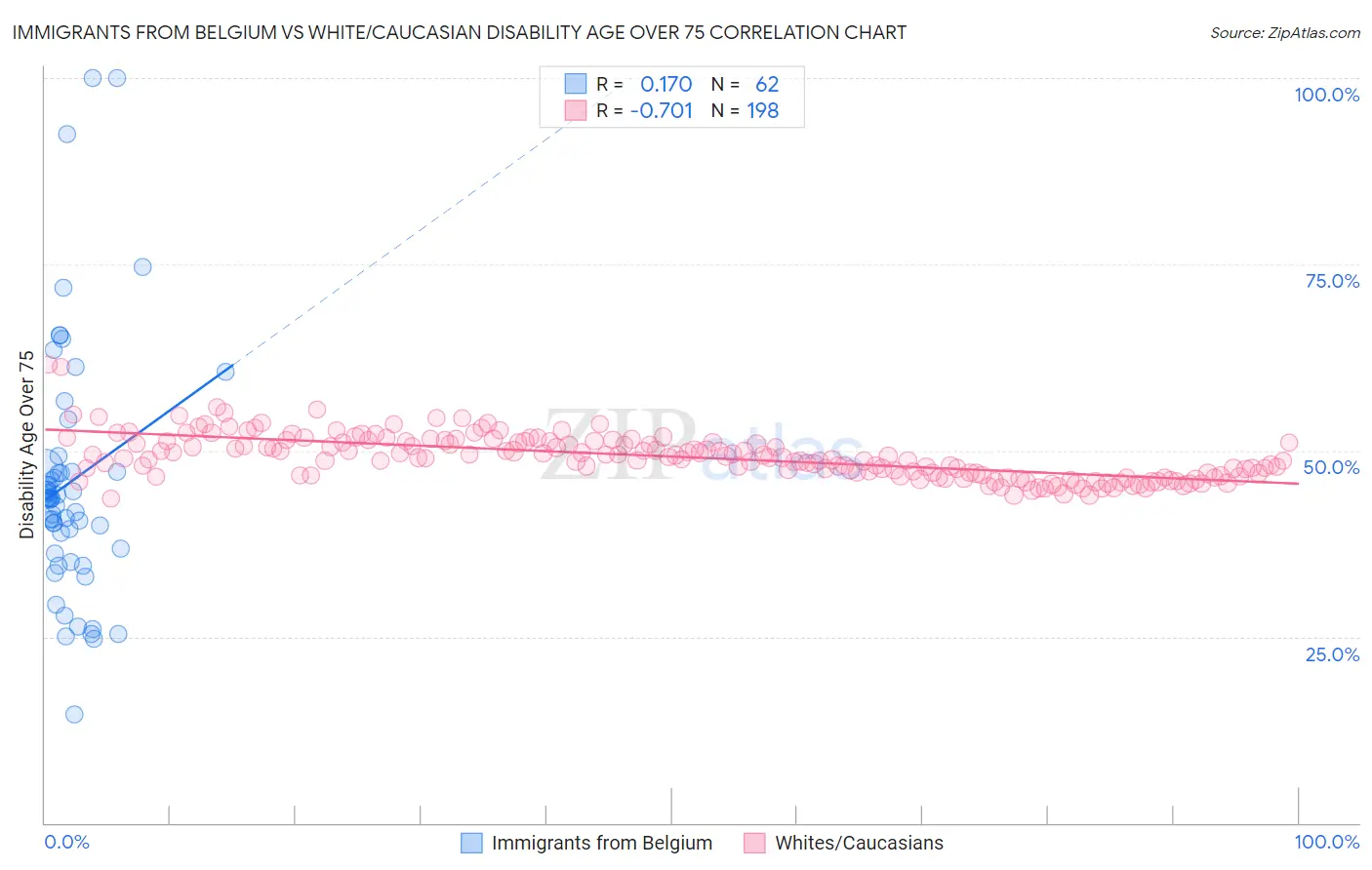 Immigrants from Belgium vs White/Caucasian Disability Age Over 75