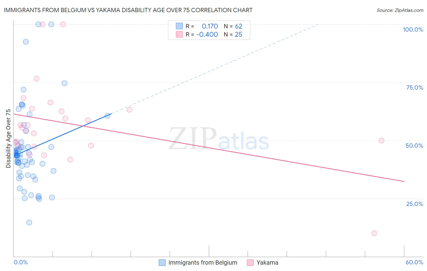 Immigrants from Belgium vs Yakama Disability Age Over 75