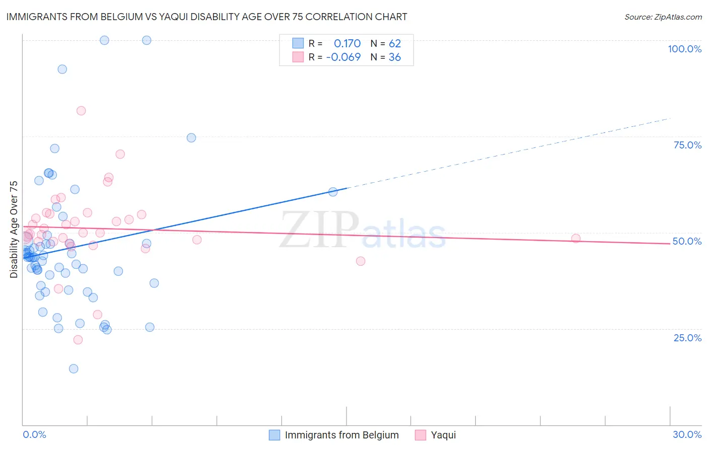 Immigrants from Belgium vs Yaqui Disability Age Over 75