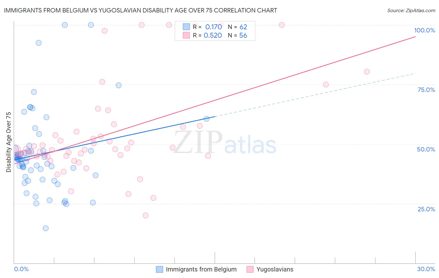 Immigrants from Belgium vs Yugoslavian Disability Age Over 75