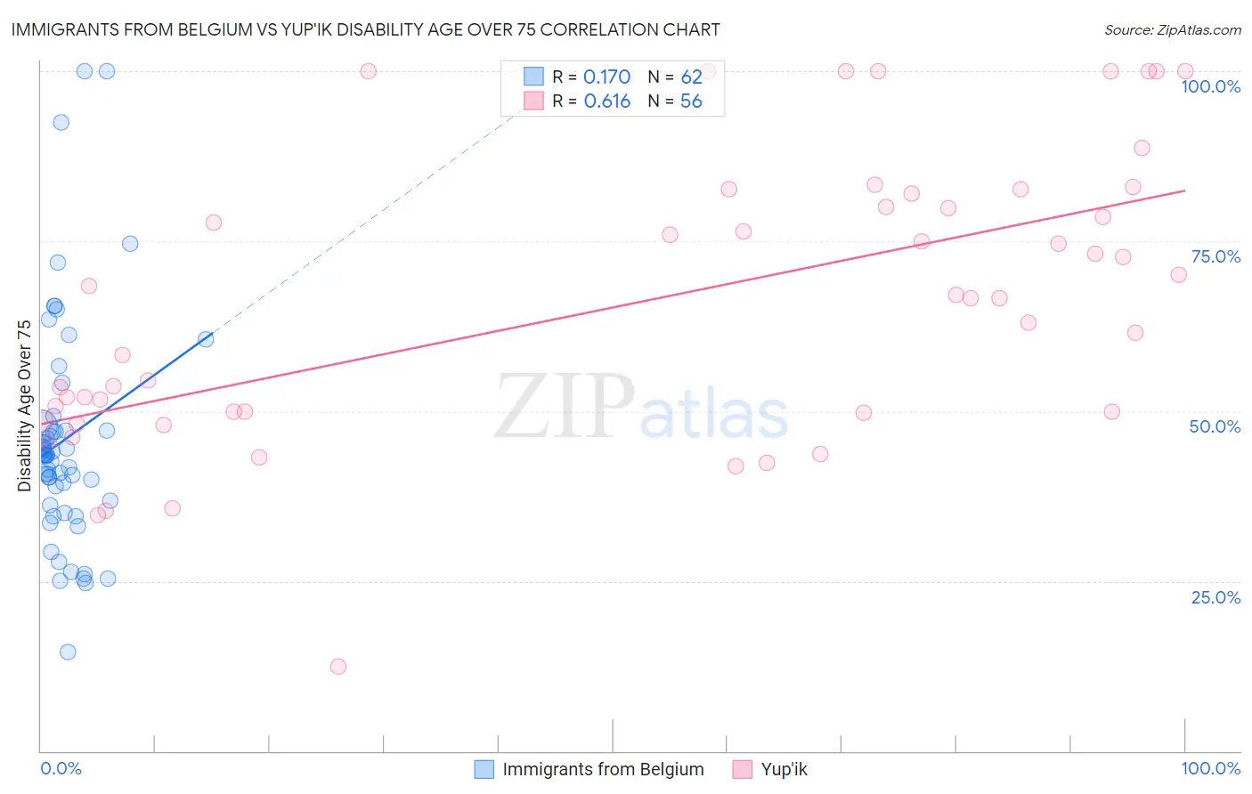 Immigrants from Belgium vs Yup'ik Disability Age Over 75