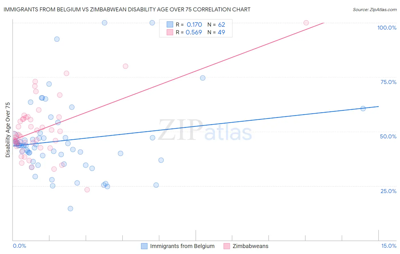 Immigrants from Belgium vs Zimbabwean Disability Age Over 75