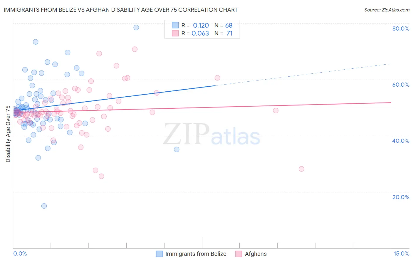 Immigrants from Belize vs Afghan Disability Age Over 75