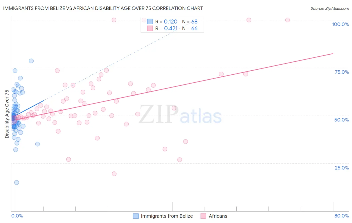 Immigrants from Belize vs African Disability Age Over 75