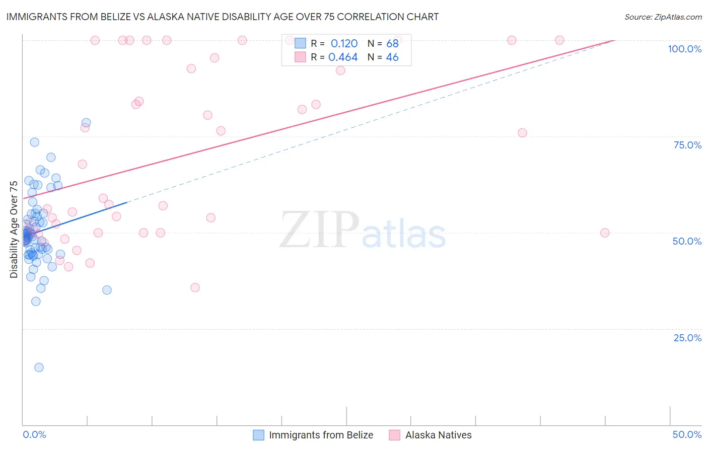 Immigrants from Belize vs Alaska Native Disability Age Over 75
