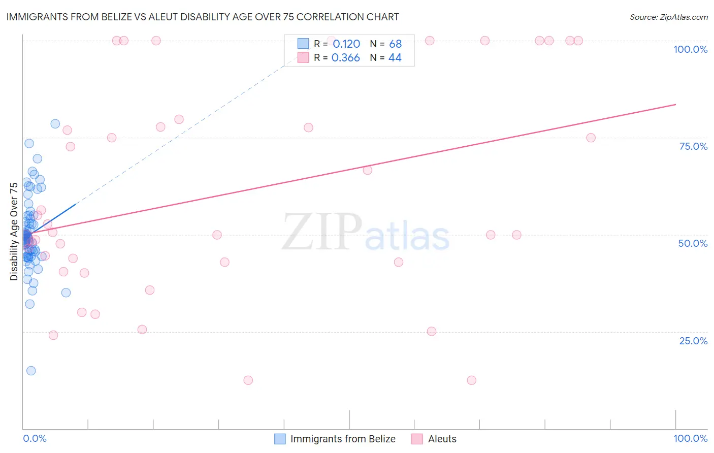 Immigrants from Belize vs Aleut Disability Age Over 75