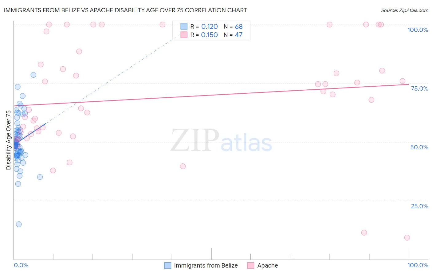 Immigrants from Belize vs Apache Disability Age Over 75