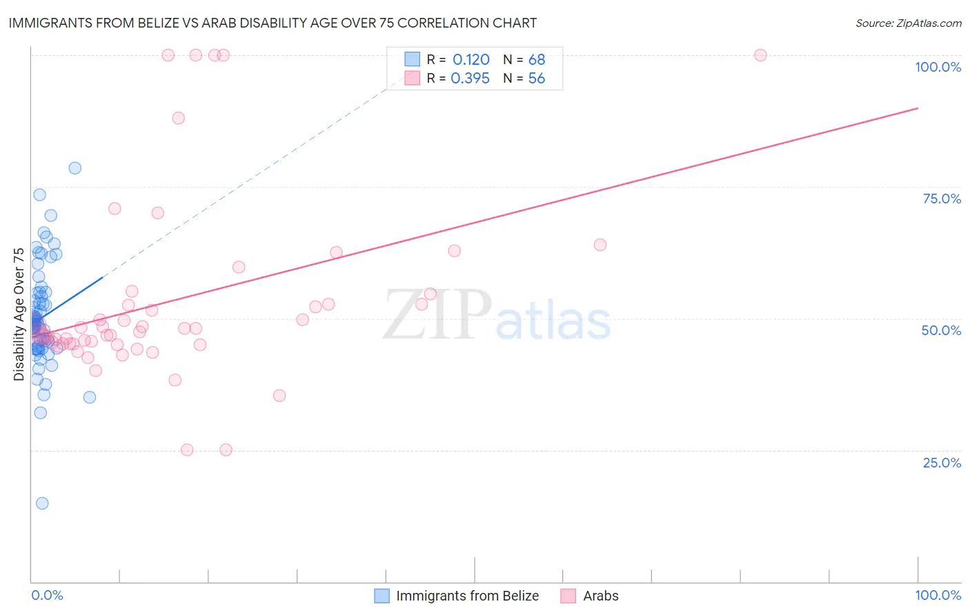 Immigrants from Belize vs Arab Disability Age Over 75