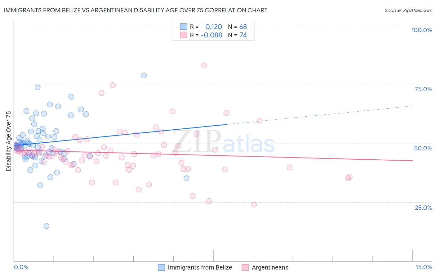 Immigrants from Belize vs Argentinean Disability Age Over 75