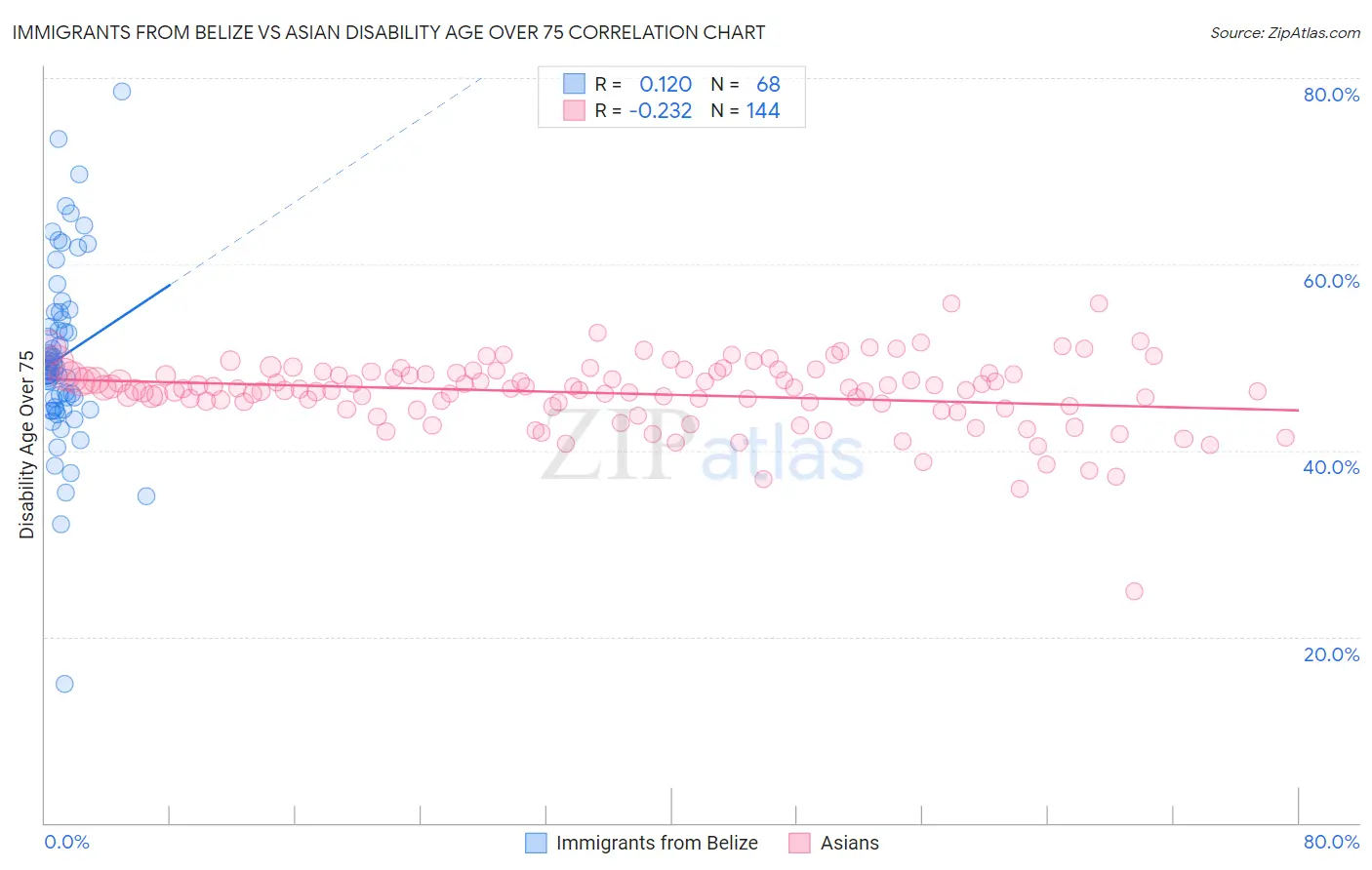 Immigrants from Belize vs Asian Disability Age Over 75