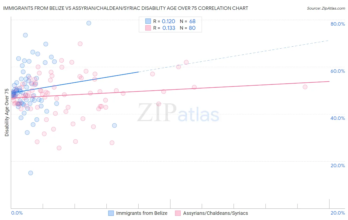Immigrants from Belize vs Assyrian/Chaldean/Syriac Disability Age Over 75