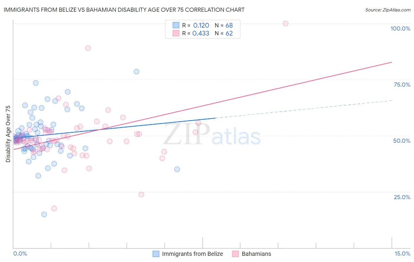 Immigrants from Belize vs Bahamian Disability Age Over 75