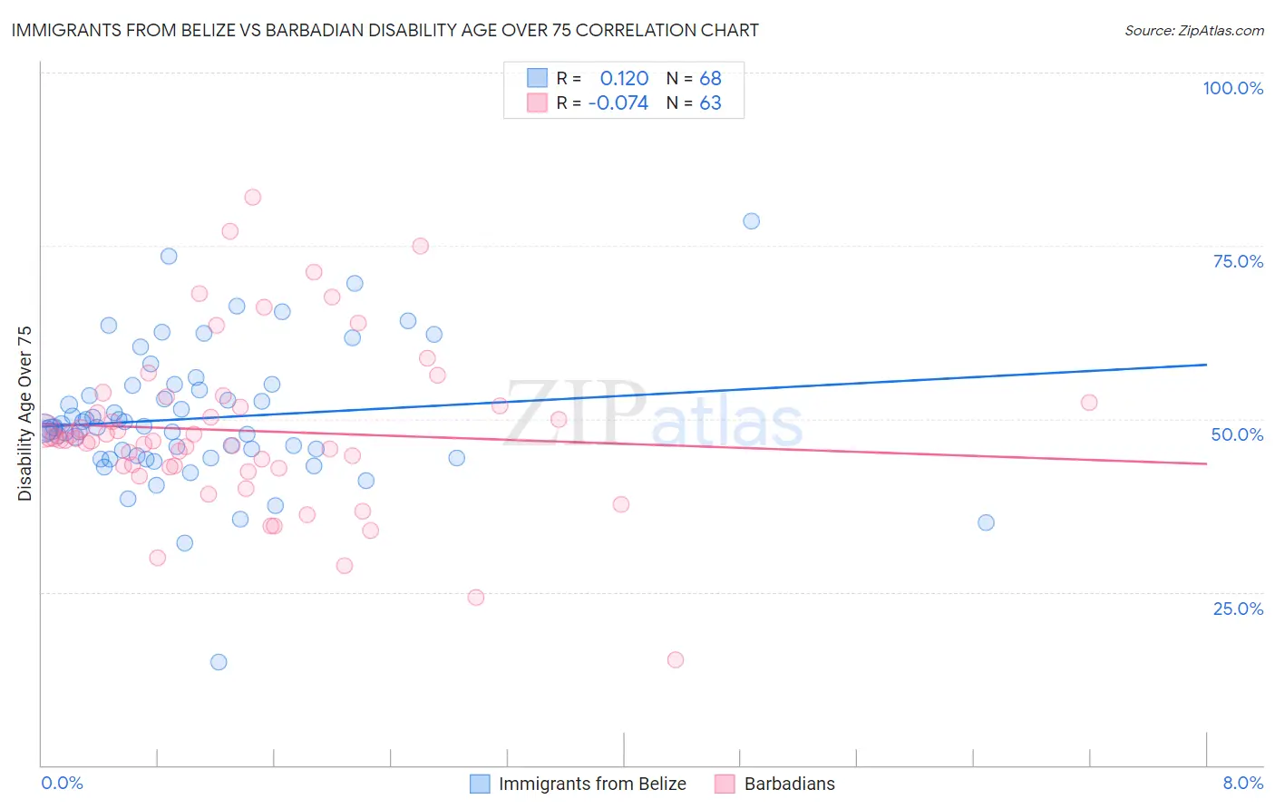 Immigrants from Belize vs Barbadian Disability Age Over 75