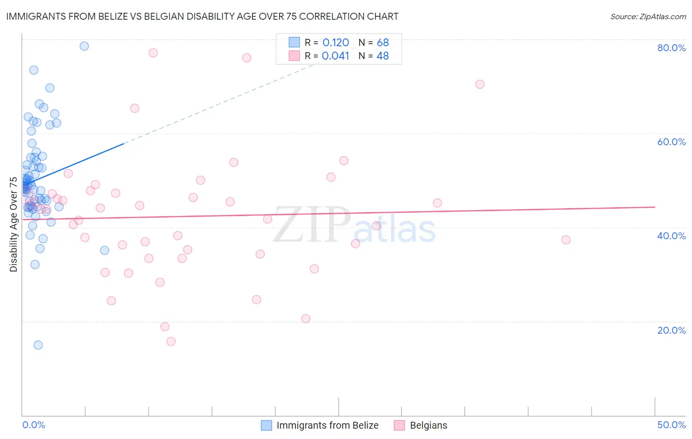 Immigrants from Belize vs Belgian Disability Age Over 75