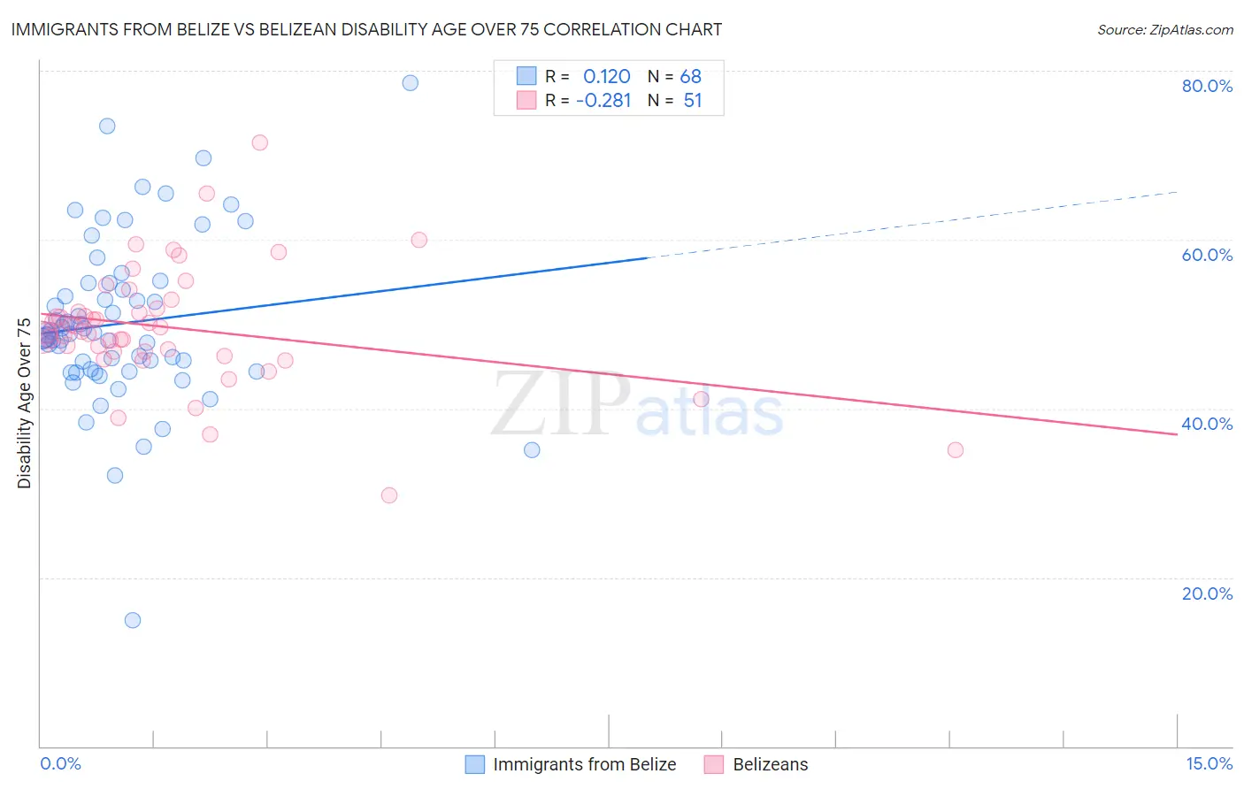 Immigrants from Belize vs Belizean Disability Age Over 75