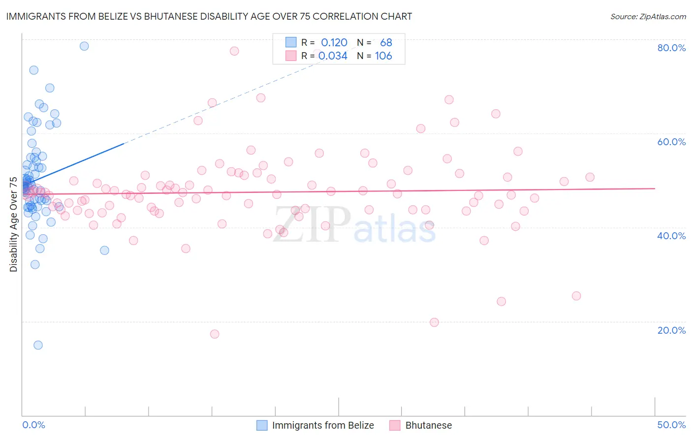 Immigrants from Belize vs Bhutanese Disability Age Over 75