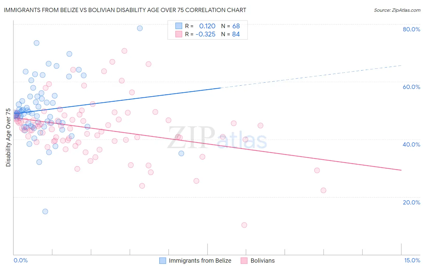 Immigrants from Belize vs Bolivian Disability Age Over 75