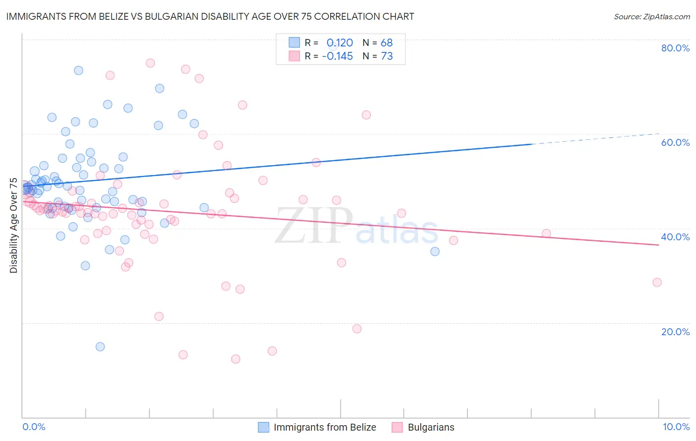 Immigrants from Belize vs Bulgarian Disability Age Over 75