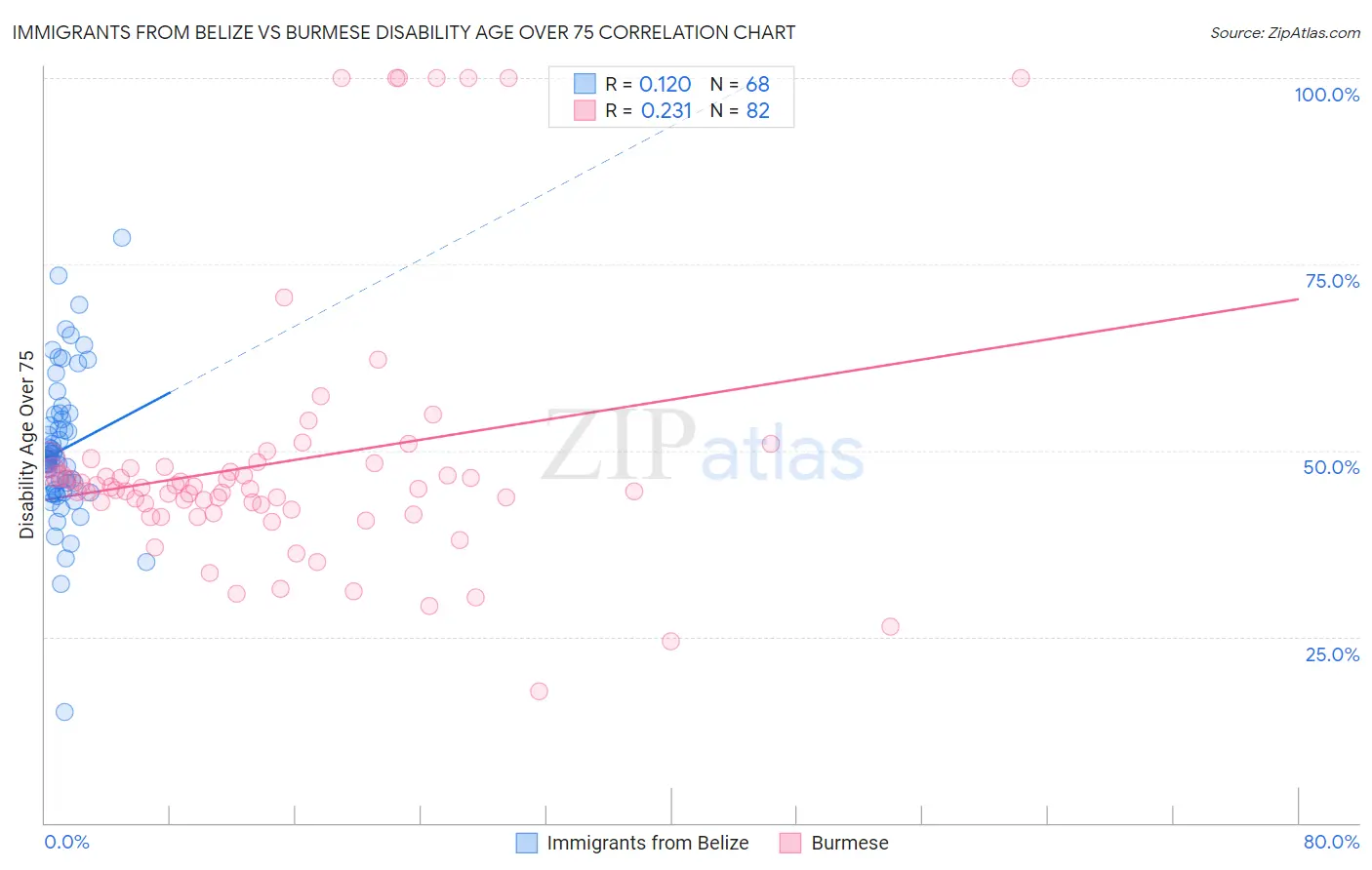 Immigrants from Belize vs Burmese Disability Age Over 75