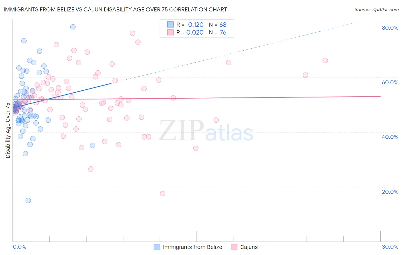 Immigrants from Belize vs Cajun Disability Age Over 75