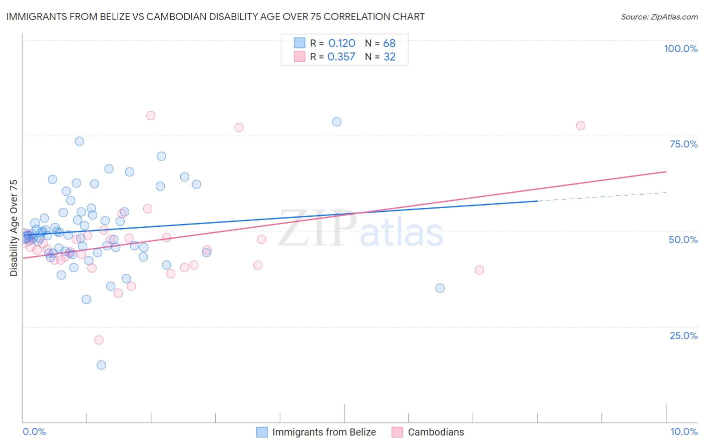 Immigrants from Belize vs Cambodian Disability Age Over 75