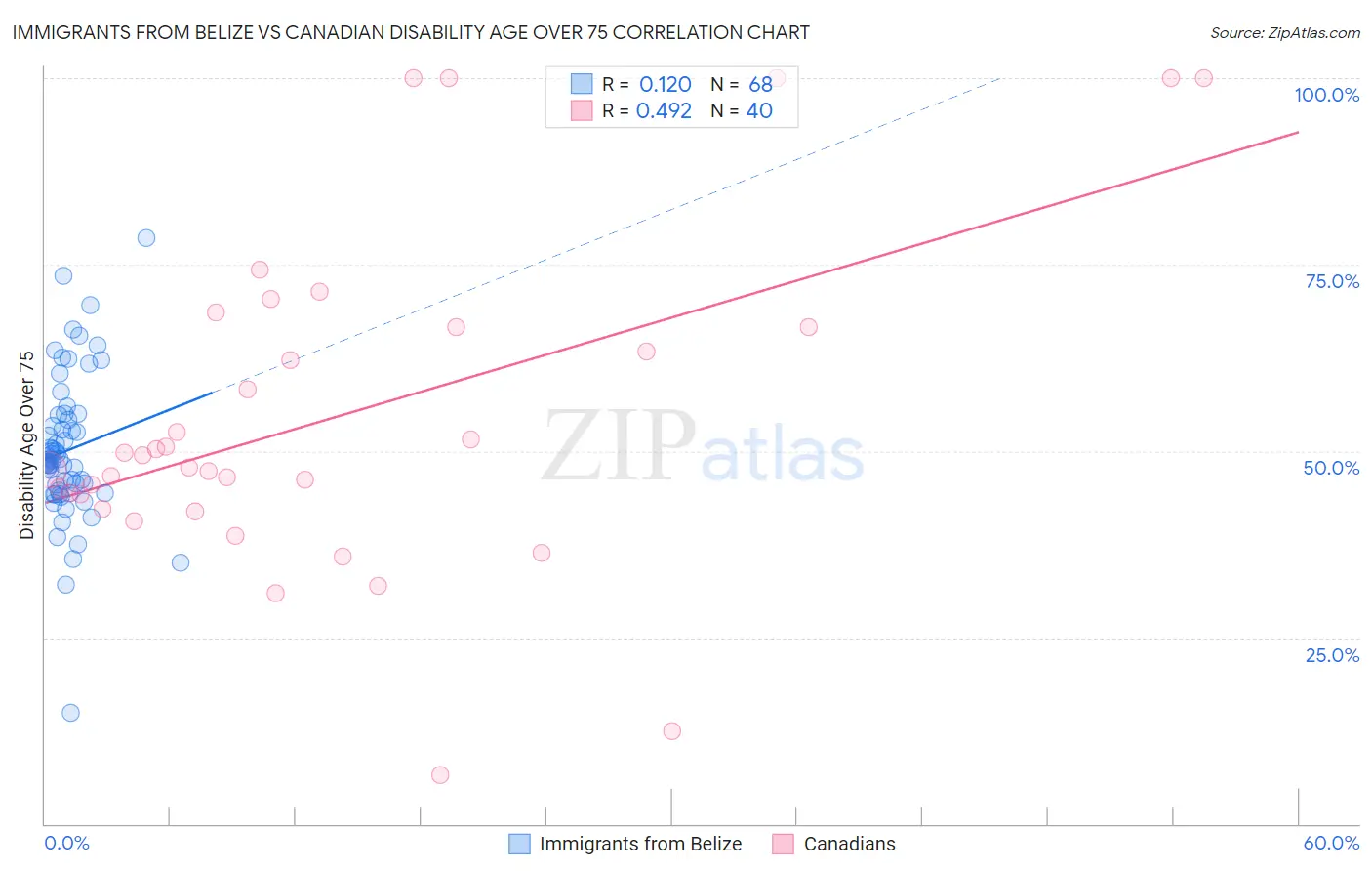 Immigrants from Belize vs Canadian Disability Age Over 75