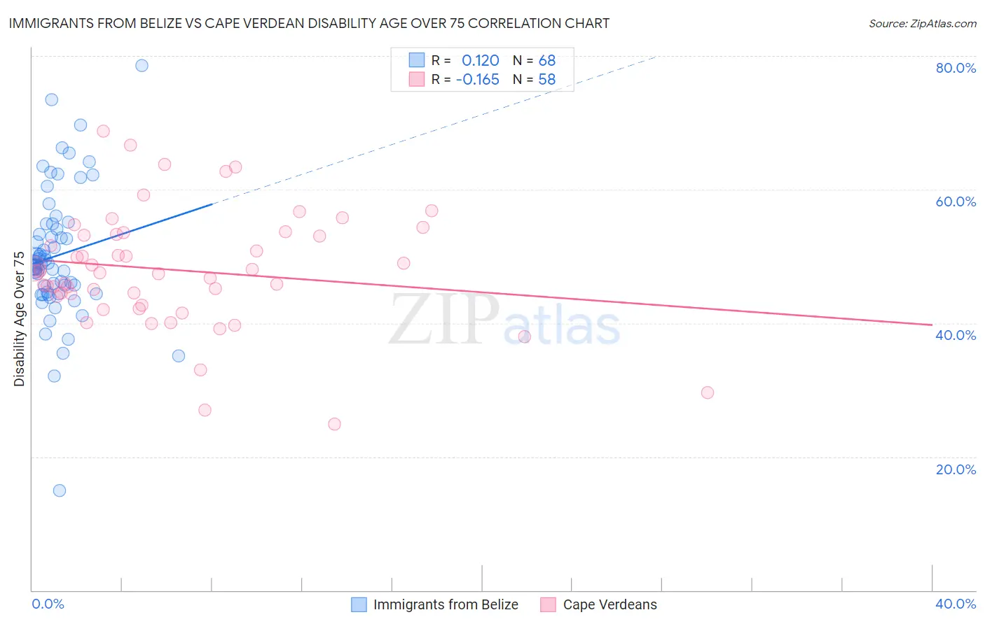 Immigrants from Belize vs Cape Verdean Disability Age Over 75