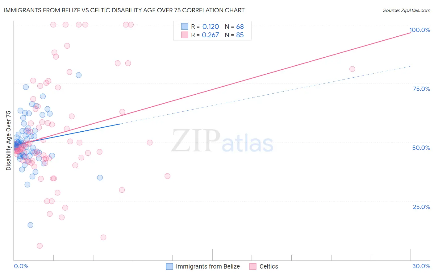 Immigrants from Belize vs Celtic Disability Age Over 75