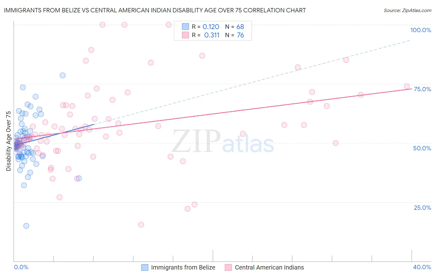 Immigrants from Belize vs Central American Indian Disability Age Over 75