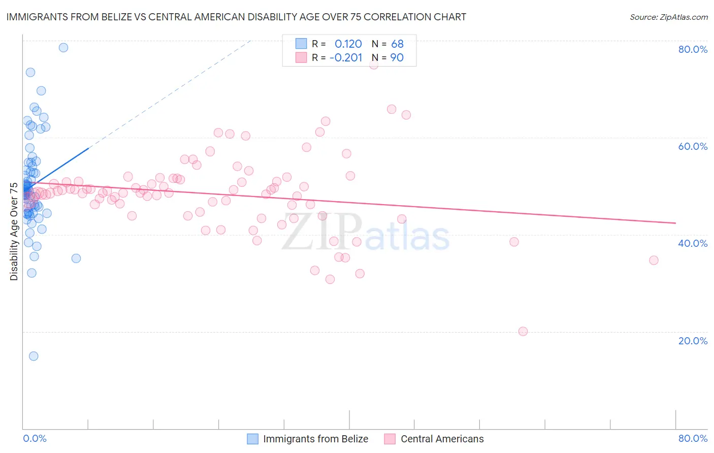 Immigrants from Belize vs Central American Disability Age Over 75