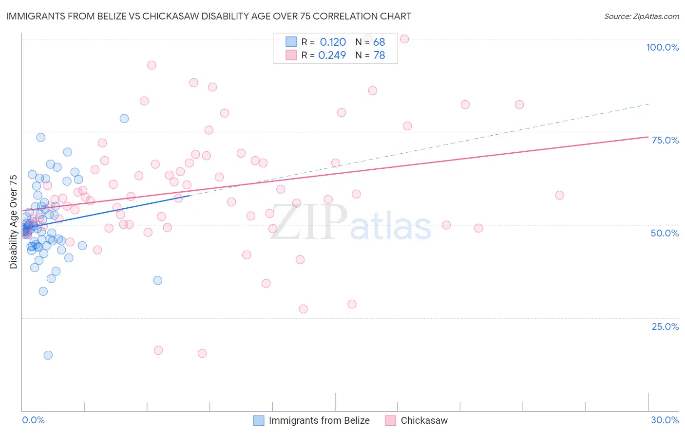 Immigrants from Belize vs Chickasaw Disability Age Over 75