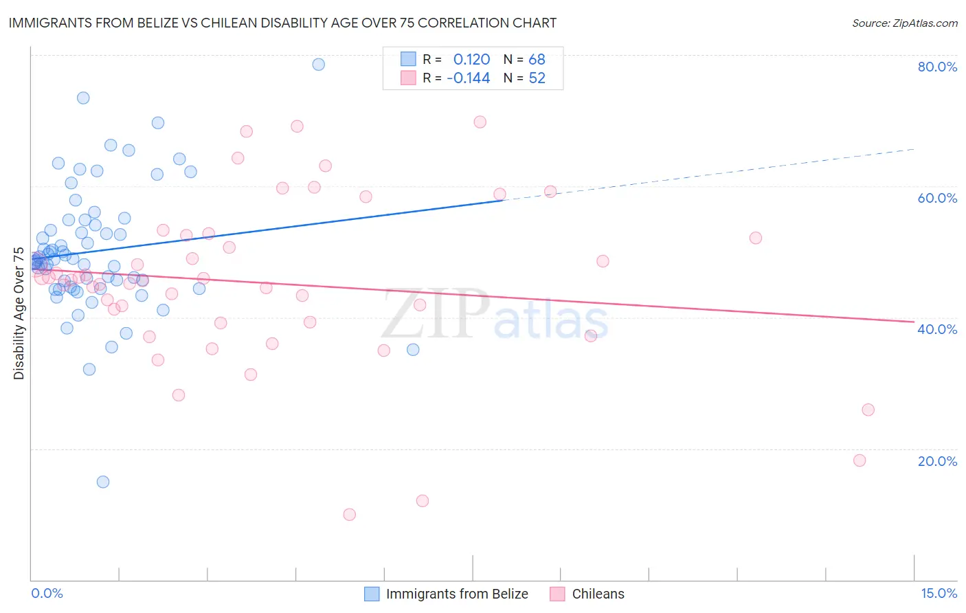 Immigrants from Belize vs Chilean Disability Age Over 75