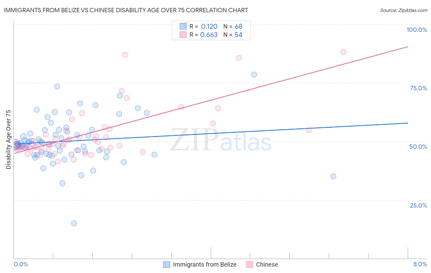 Immigrants from Belize vs Chinese Disability Age Over 75