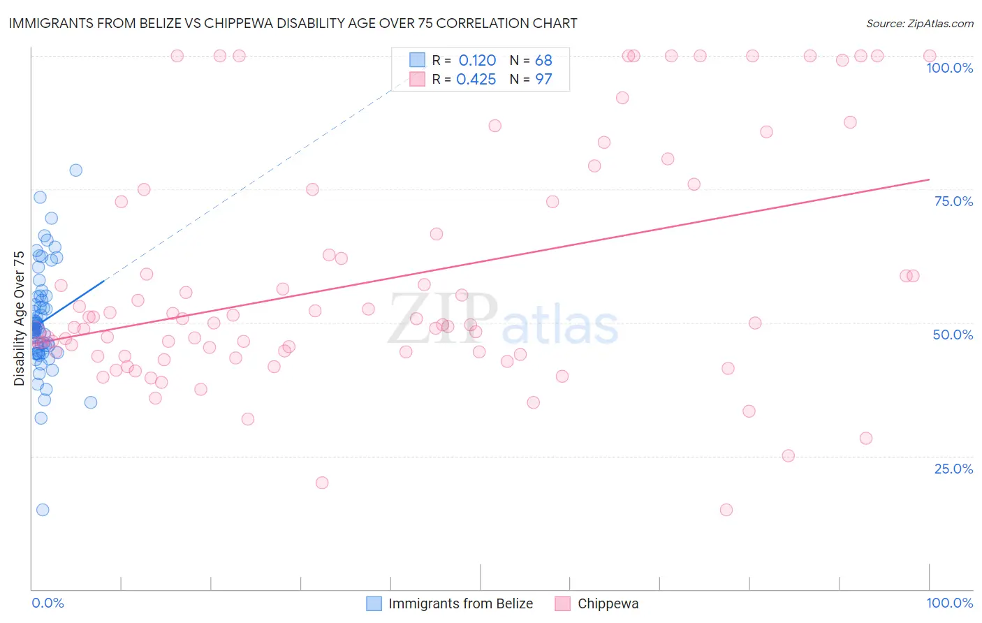 Immigrants from Belize vs Chippewa Disability Age Over 75