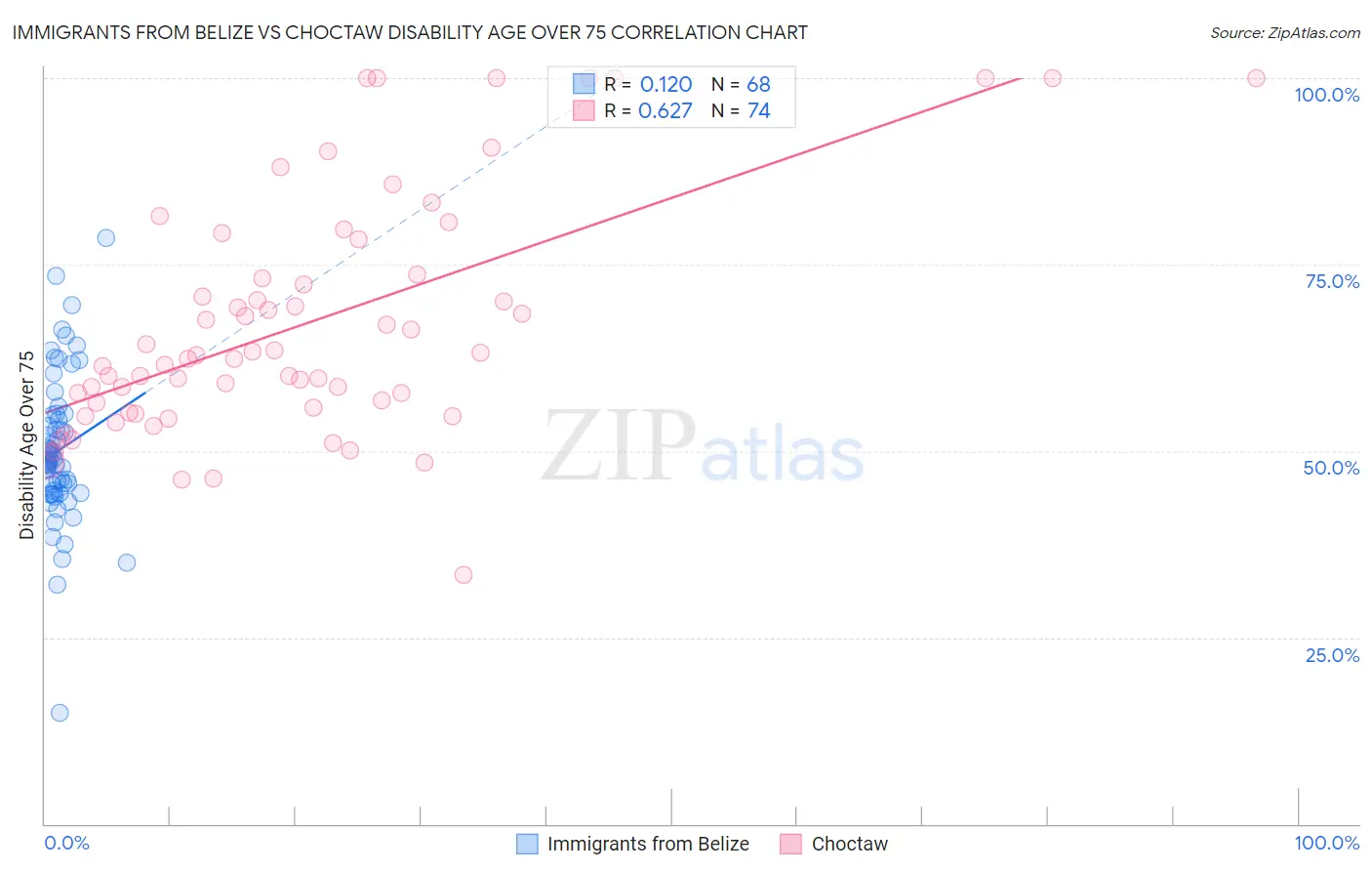 Immigrants from Belize vs Choctaw Disability Age Over 75