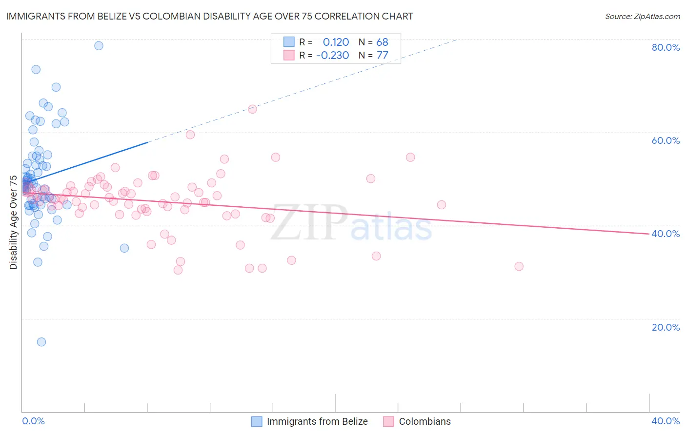 Immigrants from Belize vs Colombian Disability Age Over 75